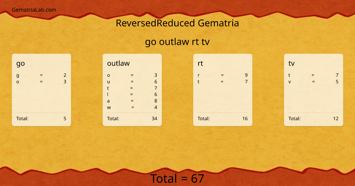 go outlaw rt tv in reversedReduced Gematria